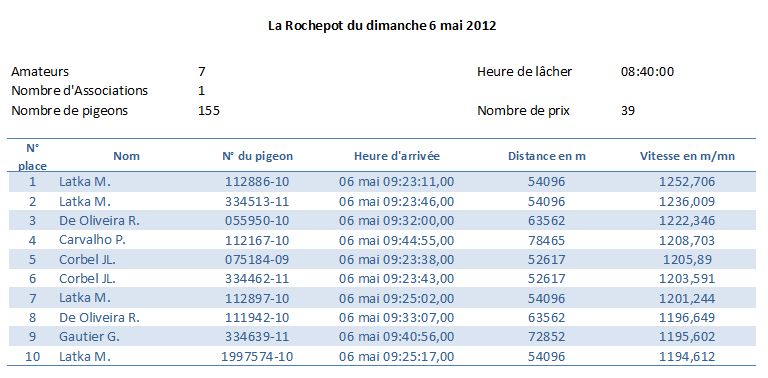 Résumé concours La Rochepot 06 mai 2012