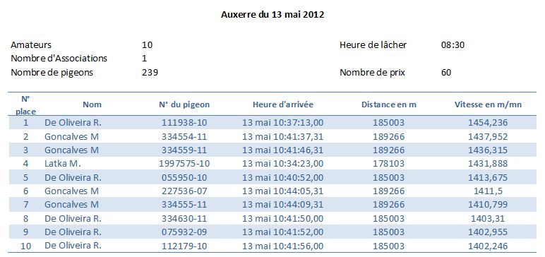 Résumé concours Auxerre du 13 mai 2012
