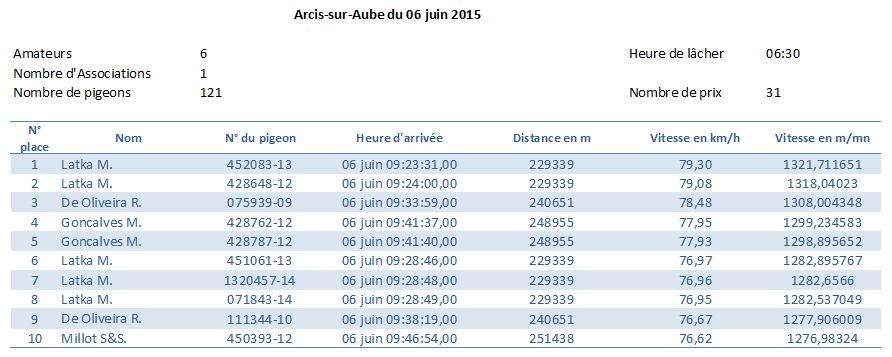 Résumé concours Arcis-sur-Aube du 06 juin 2015 Cat. Vieux