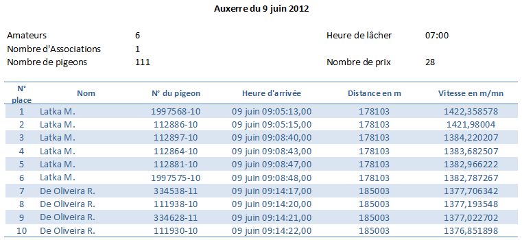 Résumé concours Auxerre du 09 Juin 2012