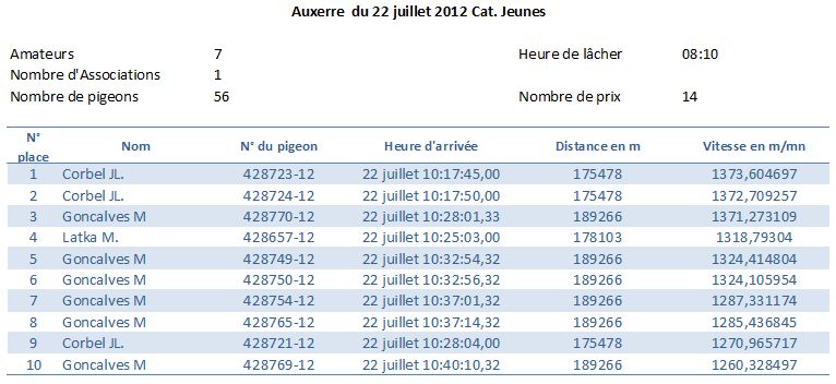 Résumé concours Auxerre du 22 juillet 2012 Cat. Jeunes