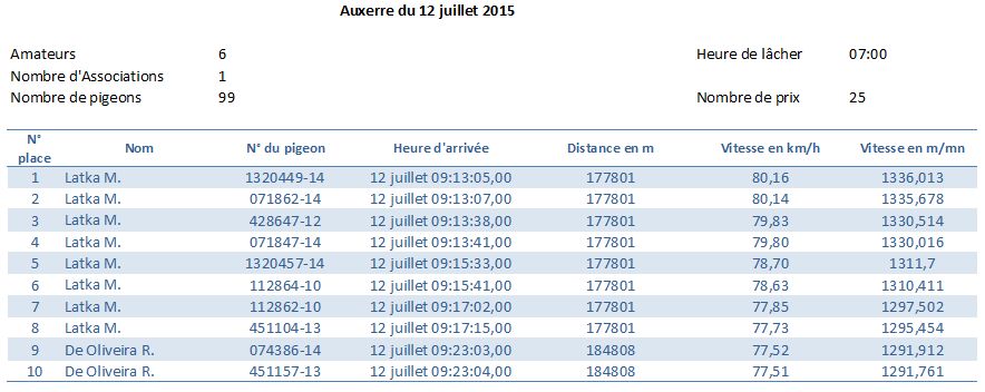 Résumé concours Auxerre du 12 juillet 2015 Cat. Vieux