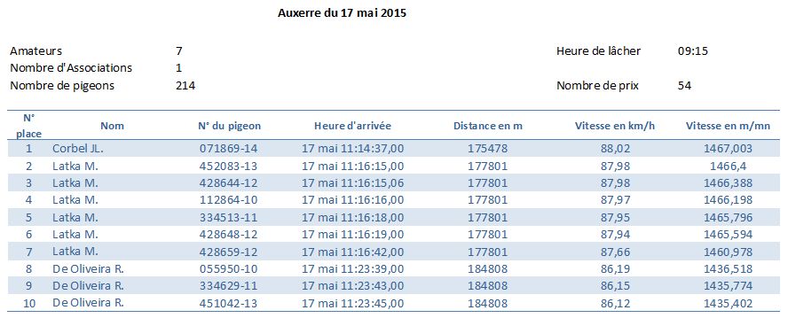 Résumé concours Auxerre du 17 mai 2015 Cat. Vieux