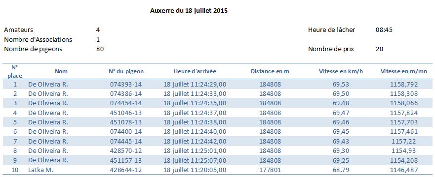 Résumé concours Auxerre du 18 juillet 2015 Cat. Vieux