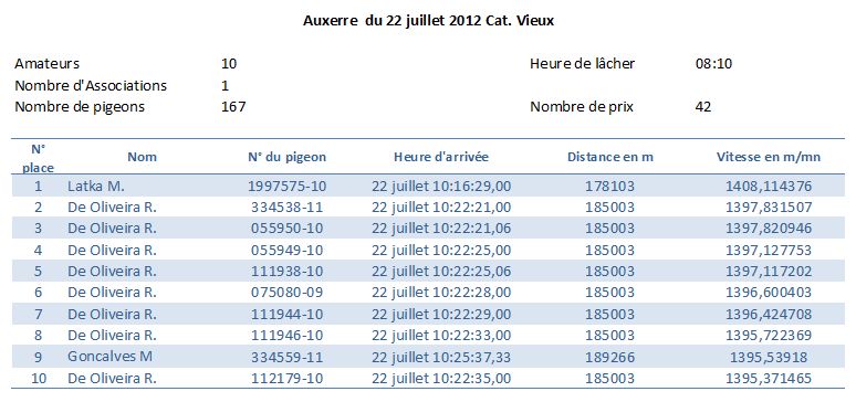 Résumé concours Auxerre du 22 juillet 2012 Cat. Vieux