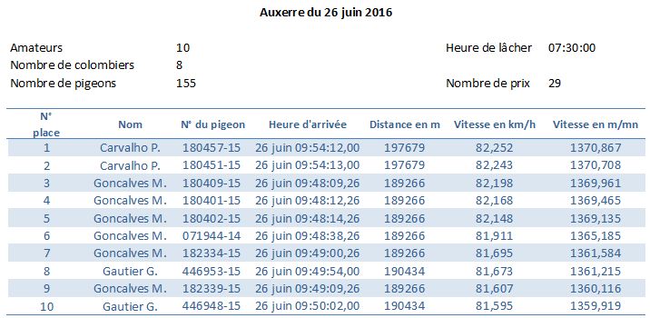 Résumé concours Auxerre du 26 juin 2016 Cat. Vieux
