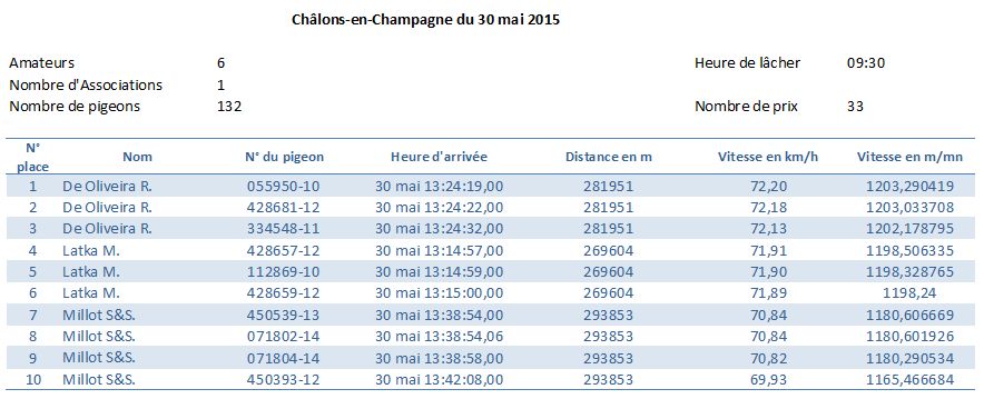 Résumé concours Châlons-en-Champagne du 30 mai 2015 Cat. Vieux