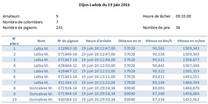 Résumé concours Dijon-Ladoix du 19 juin 2016 Cat. Vieux