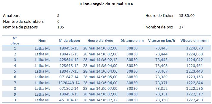 Résumé concours Dijon-Longvic du 28 mai 2016 Cat. Vieux