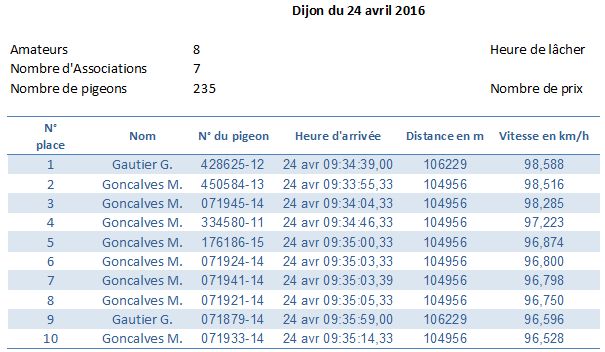 Résumé concours Dijon du 24 avril 2016 Cat. Vieux