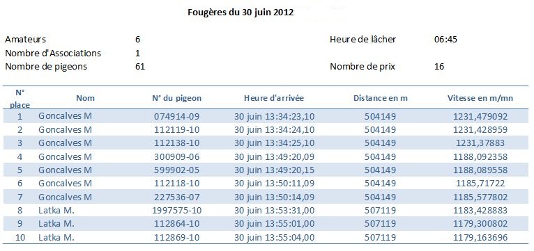 Résumé concours Fougères du 30 Juin 2012