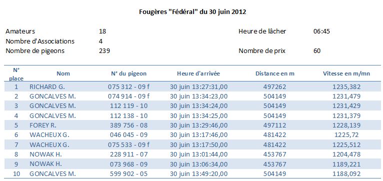 Résumé concours Fougères Fédéral du 30 Juin 2012