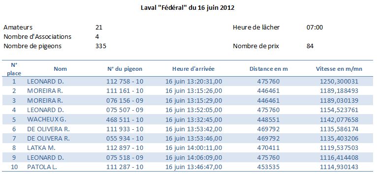 Résumé concours Laval Fédéral du 16 Juin 2012