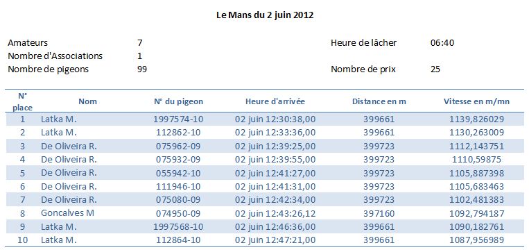 Résumé concours Le Mans du 02 Juin 2012