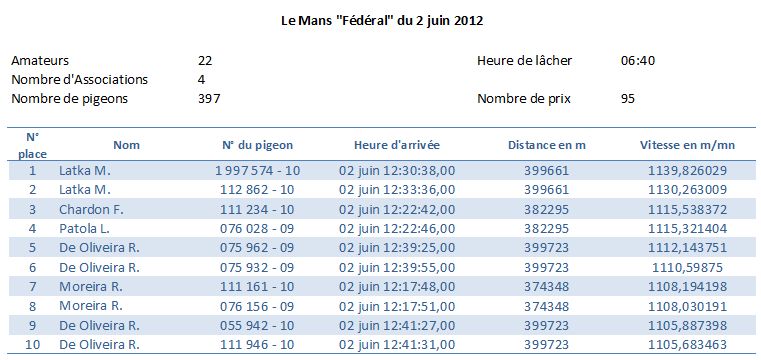 Résumé concours Le Mans Fédéral du 02 Juin 2012
