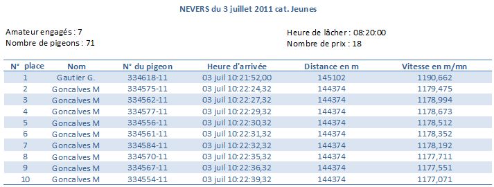 Résumé concours Nevers 03 07 2011 Jeunes