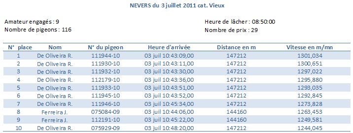 Résumé concours Nevers 03 07 2011 Vieux