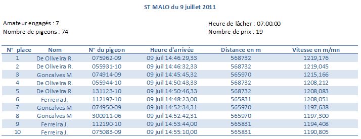 Résumé concours Saint Malo 09 07 2011