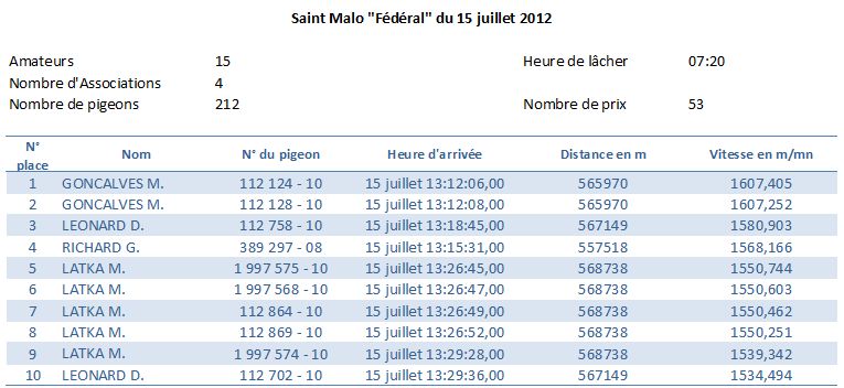 Résumé concours Saint Malo Fédéral du 15 juillet 2012