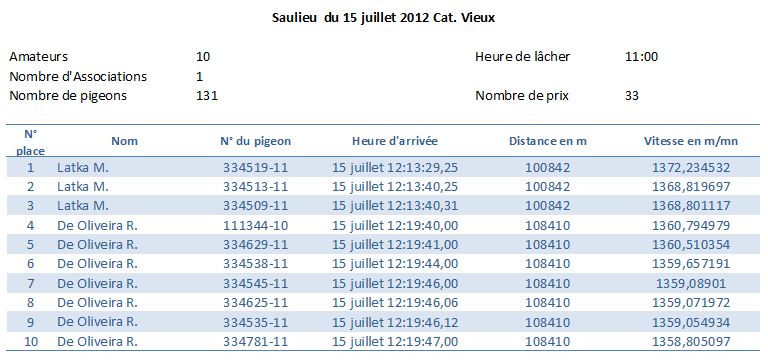 Résumé concours Saulieu du 15 juillet 2012 Cat. Vieux