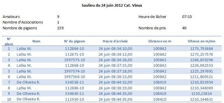Résumé concours Saulieu du 24 Juin 2012 Cat. Vieux