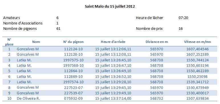 Résumé concours Saint Malo du 15 juillet 2012