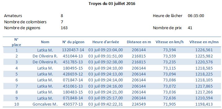 Résumé concours Troyes du 03 juillet 2016 Cat. Vieux