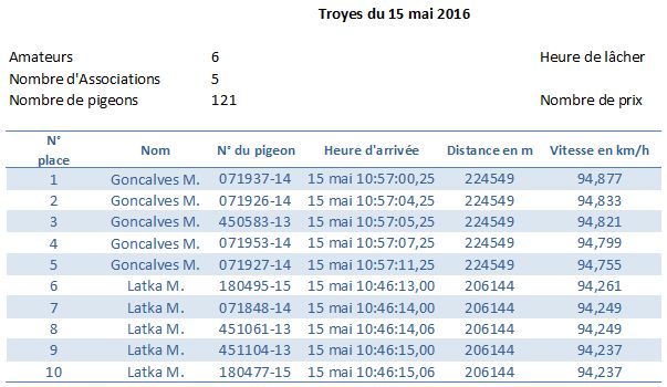 Résumé concours Troyes du 15 mai 2016 Cat. Vieux