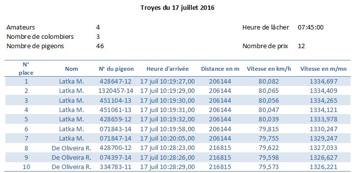 Résumé concours Troyes du 17 juillet 2016 Cat. Vieux