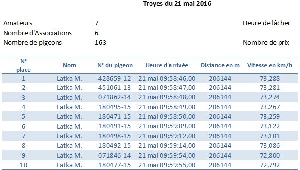 Résumé concours Troyes du 21 mai 2016 Cat. Vieux