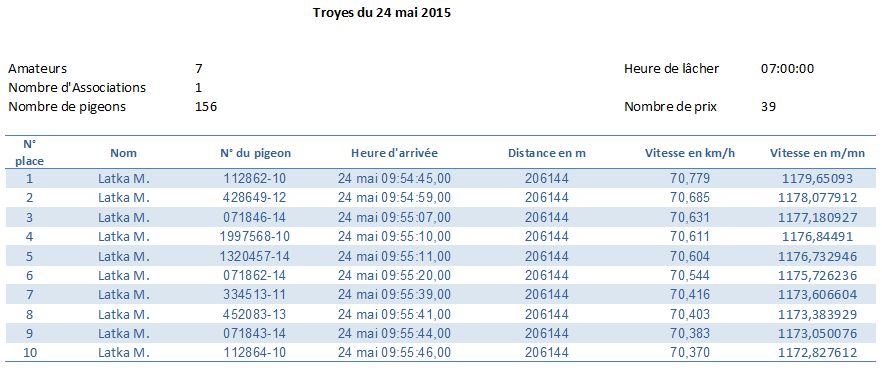Résumé concours Troyes du 24 mai 2015 Cat. Vieux