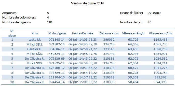 Résumé concours Verdun du 06 juin 2016 Cat. Vieux