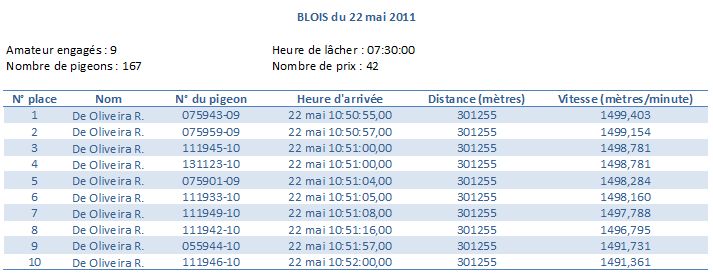 Résumé concours Blois 22 05 2011