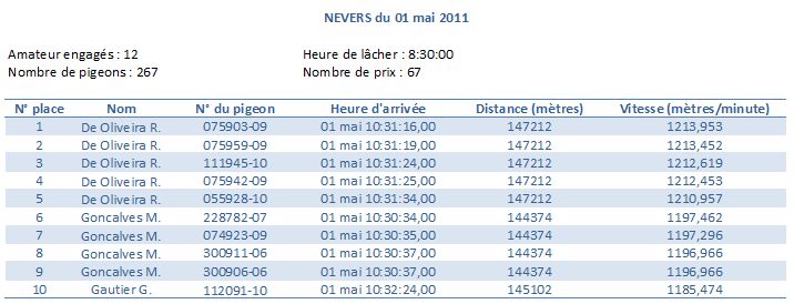 Résumé concours Nevers 01 05 2011